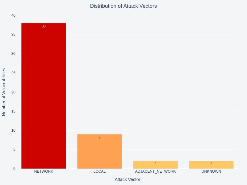 Attack Vector Distribution