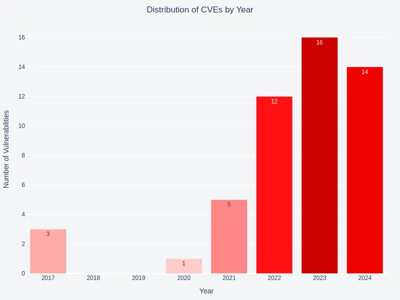 CVE Temporal Distribution
