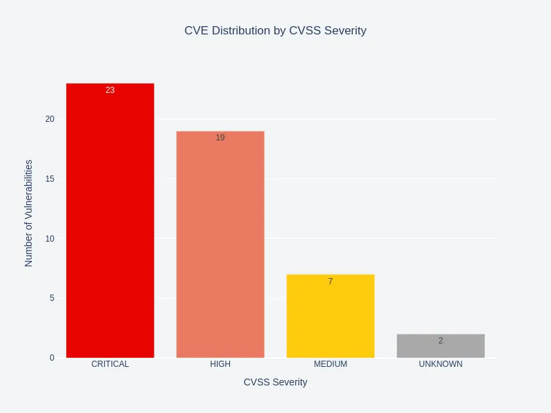 CVSS Severity Distribution