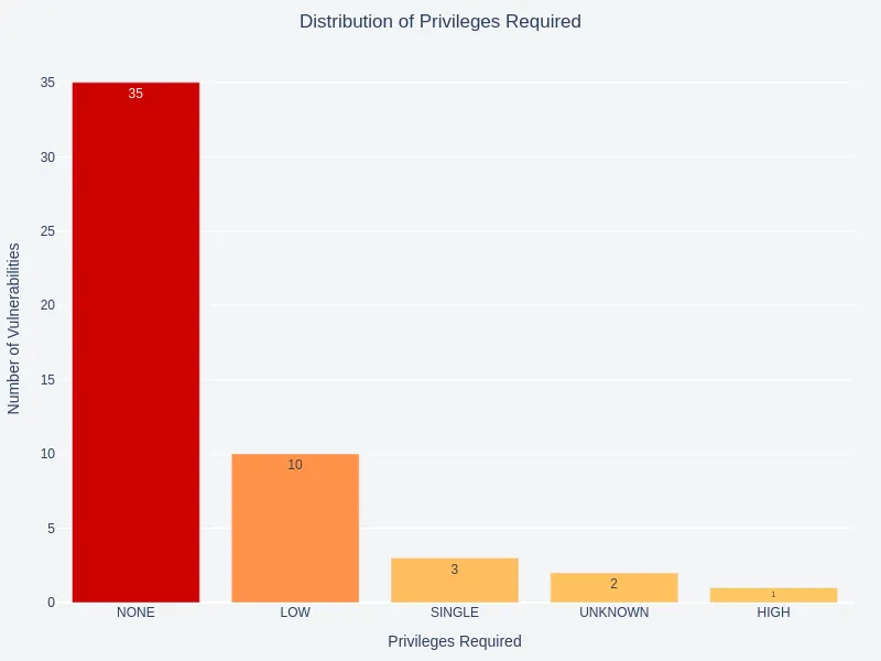 Privilege Requirement Distribution