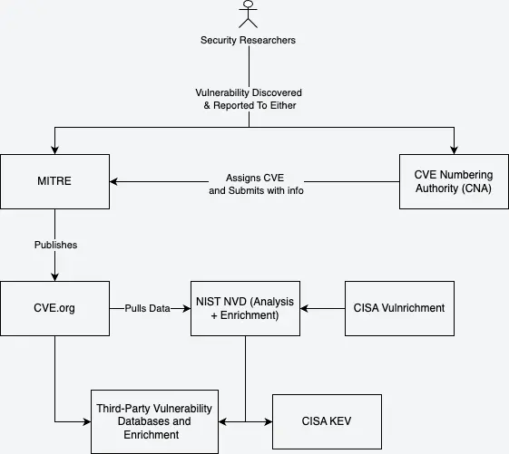 Discovery And Publication Process