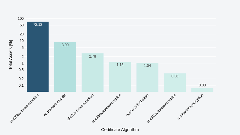 Certificate Algorithms Distribution