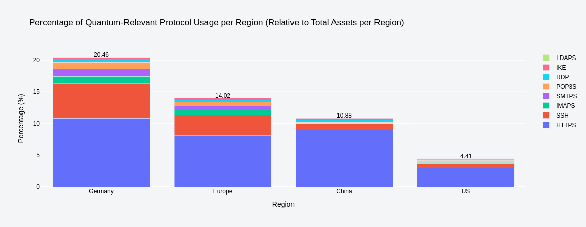 Protocols Ration per Region