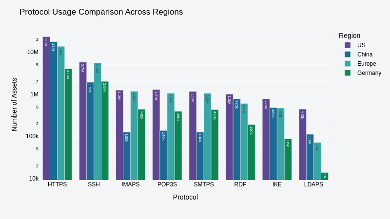 Protocols Usage Across Region