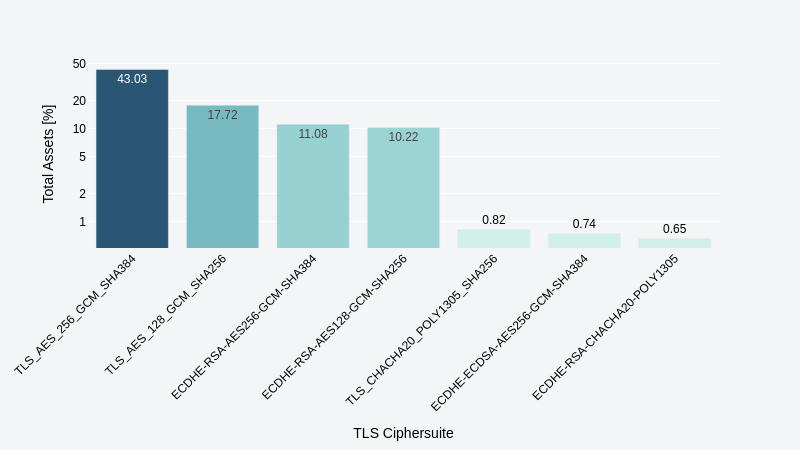 TLS Cipher Suites Distribution