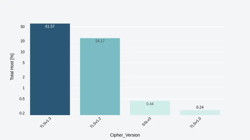 TLS Versions Distribution