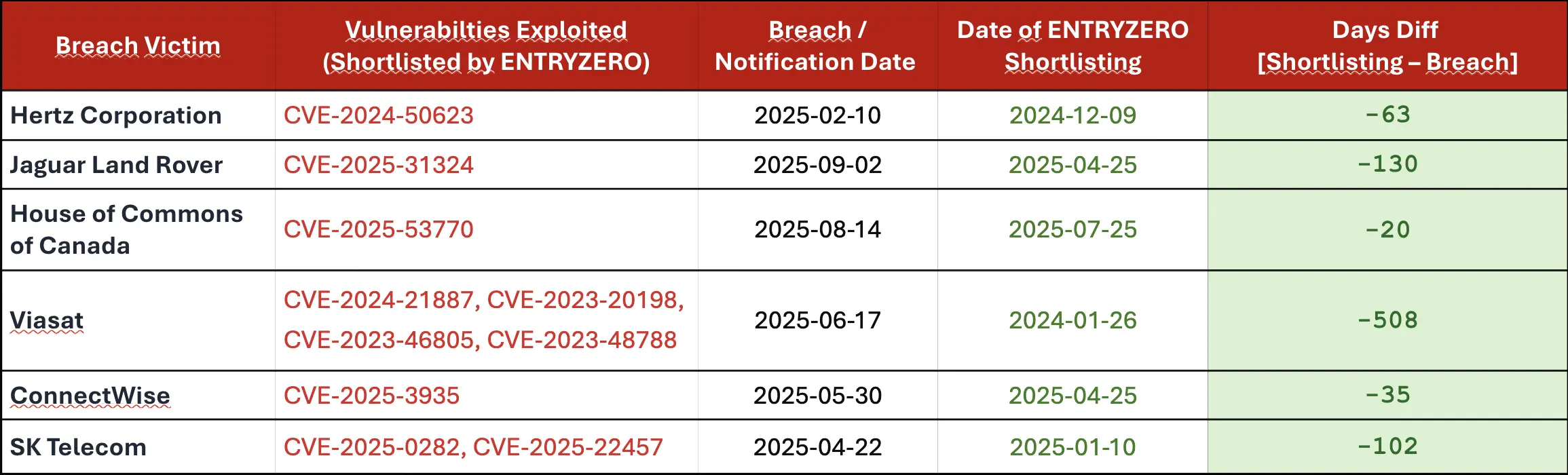 Breaches Due To Missing Prioritization