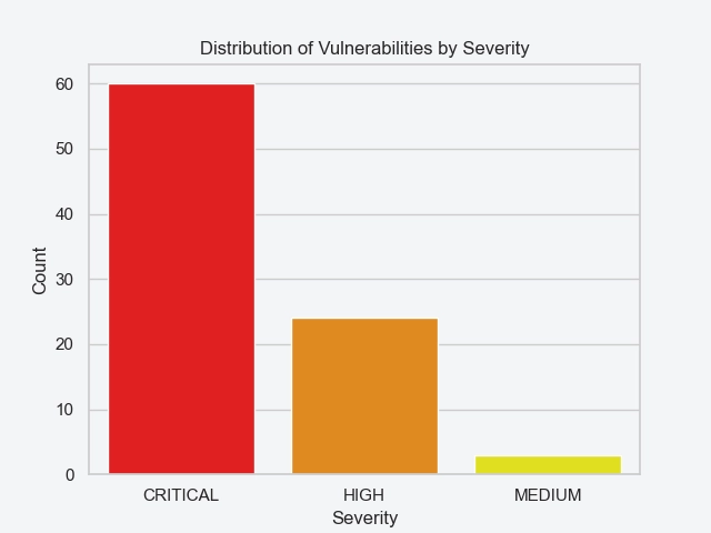 Severity Distribution