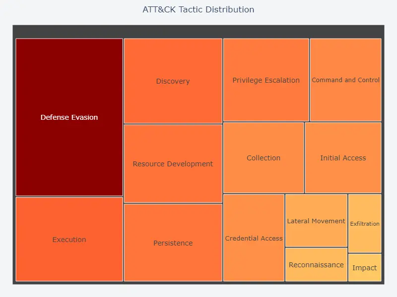 ATT&amp;CK Tactics Distribution