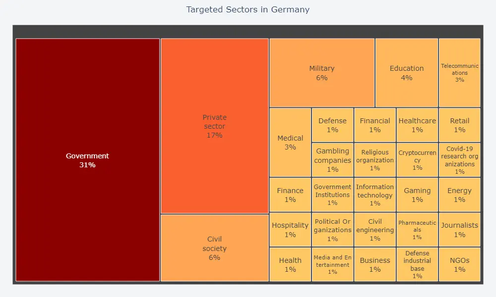 Sector Distribution